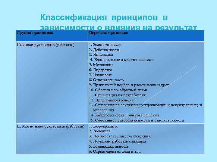 Классификация принципов в зависимости о влияния на результат Группа принципов Перечень признаков работы: Как