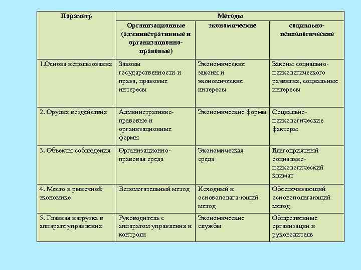 Параметр Организационные (административные и организационноправовые) Методы экономические социальнопсихологические 1. Основа использования Законы государственности и