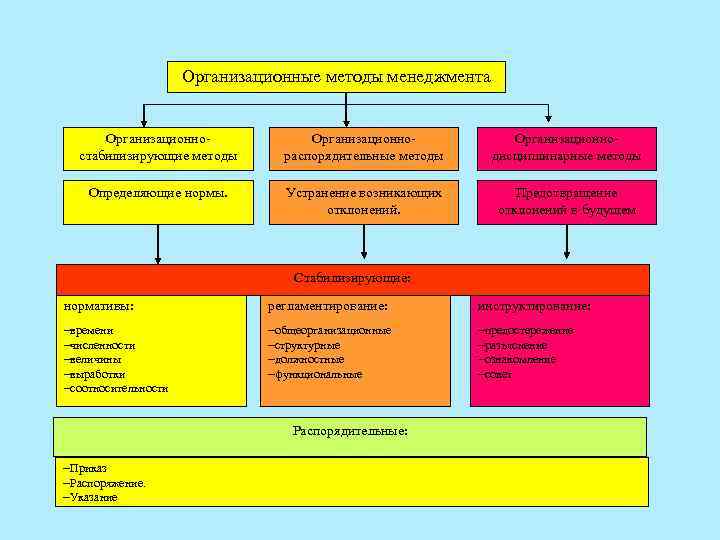 Организационные методы менеджмента Организационно стабилизирующие методы Организационно распорядительные методы Организационно дисциплинарные методы Определяющие нормы.