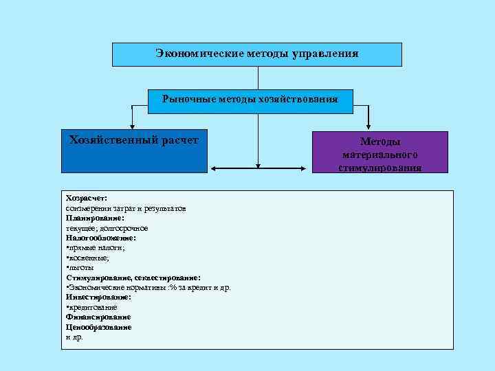 Экономические методы управления Рыночные методы хозяйствования Хозяйственный расчет Хозрасчет: соизмерении затрат и результатов Планирование: