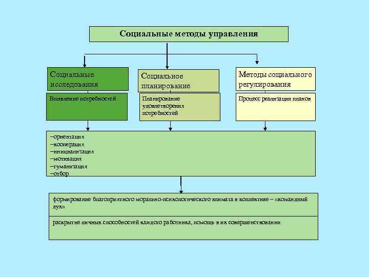 Социальные методы управления Социальные исследования Социальное планирование Методы социального регулирования Выявление потребностей Планирование удовлетворения