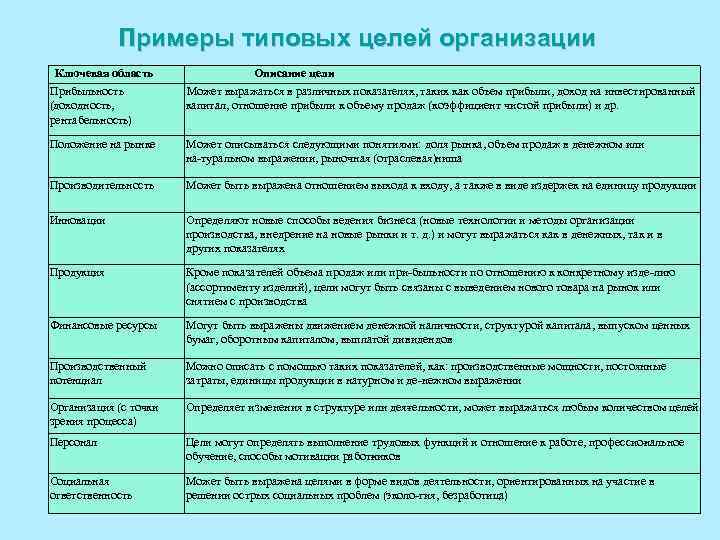 Примеры типовых целей организации Ключевая область Прибыльность (доходность, рентабельность) Описание цели Может выражаться в