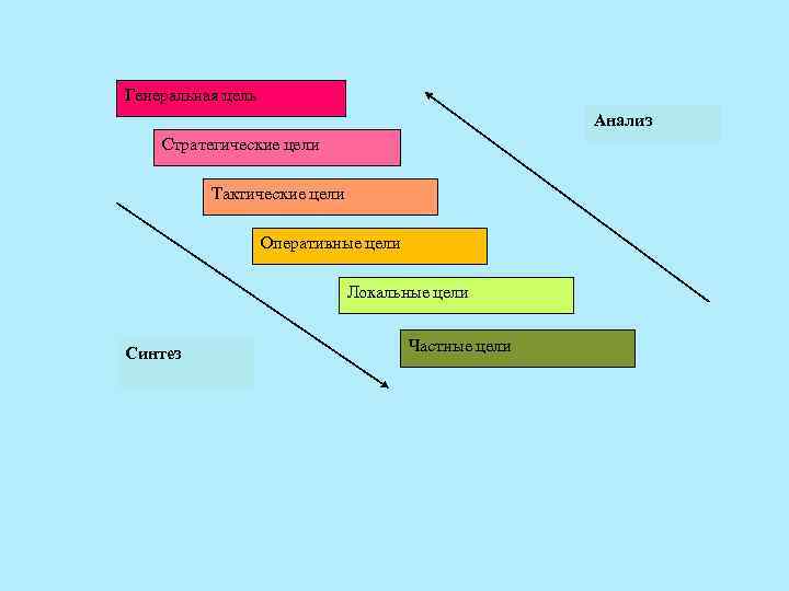 Генеральная цель Анализ Стратегические цели Тактические цели Оперативные цели Локальные цели Синтез Частные цели