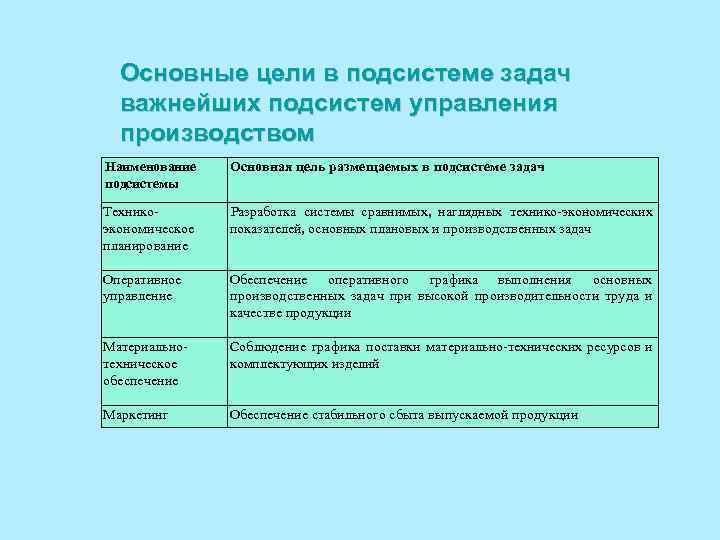 Основные цели в подсистеме задач важнейших подсистем управления производством Наименование подсистемы Основная цель размещаемых