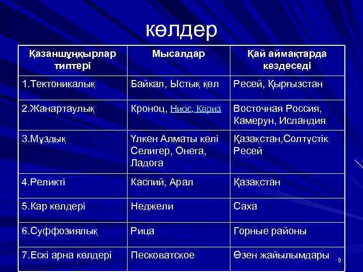 көлдер Қазаншұңқырлар типтері Мысалдар Қай аймақтарда кездеседі 1. Тектоникалық Байкал, Ыстық қөл Ресей, Қырғызстан