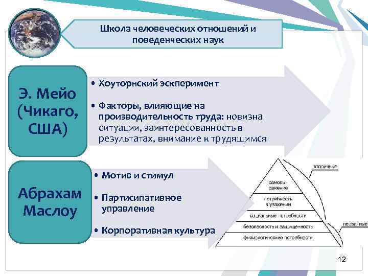 Школа человеческих отношений и поведенческих наук Э. Мейо (Чикаго, США) • Хоуторнский эскперимент •