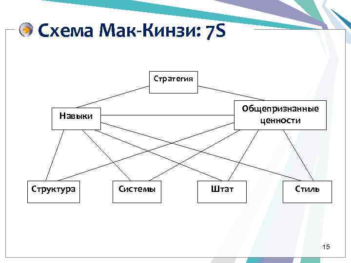 Схема Мак-Кинзи: 7 S Стратегия Общепризнанные ценности Навыки Структура Системы Штат Стиль 15 