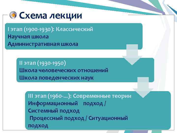 Схема лекции I этап (1900 -1930): Классический Научная школа Административная школа II этап (1930