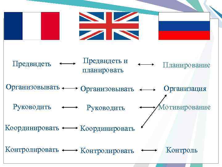 Предвидеть и планировать Планирование Организовывать Организация Руководить Мотивирование Координировать Контролировать Контроль 