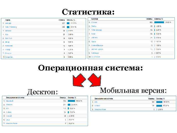 Статистика: Операционная система: Десктоп: Мобильная версия: 