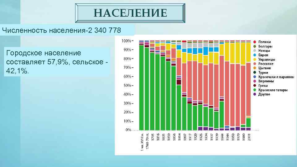 НАСЕЛЕНИЕ Численность населения-2 340 778 Городское население составляет 57, 9%, сельское - 42, 1%.