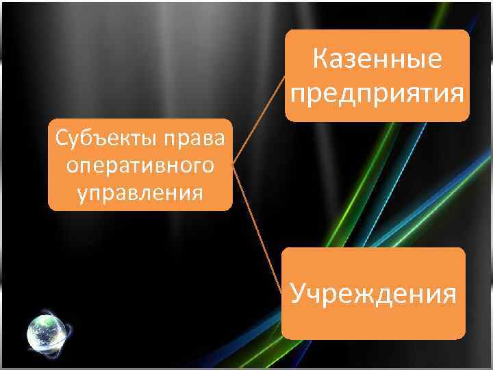 Казенные предприятия Субъекты права оперативного управления Учреждения 