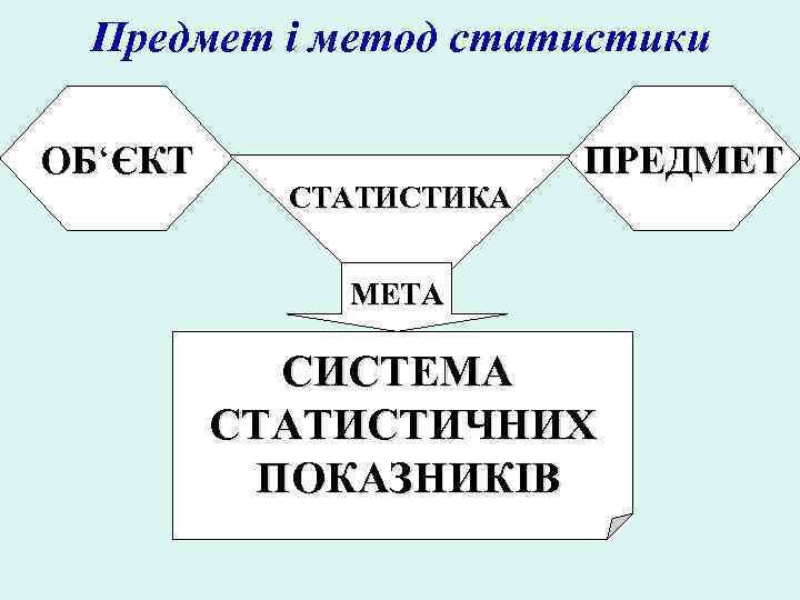 Предмет і метод статистики ОБ‘ЄКТ ОБ СТАТИСТИКА ПРЕДМЕТ МЕТА СИСТЕМА СТАТИСТИЧНИХ ПОКАЗНИКІВ 