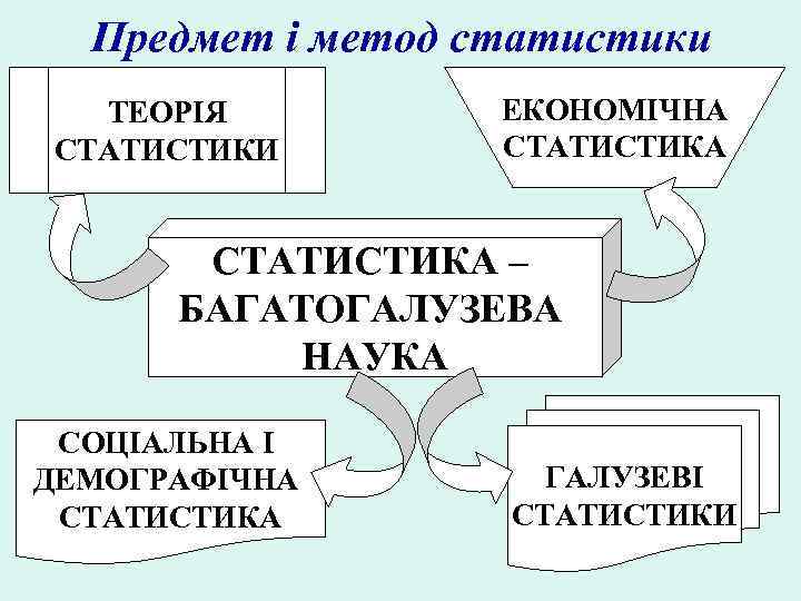 Предмет і метод статистики ТЕОРІЯ СТАТИСТИКИ ЕКОНОМІЧНА СТАТИСТИКА – БАГАТОГАЛУЗЕВА НАУКА СОЦІАЛЬНА І ДЕМОГРАФІЧНА