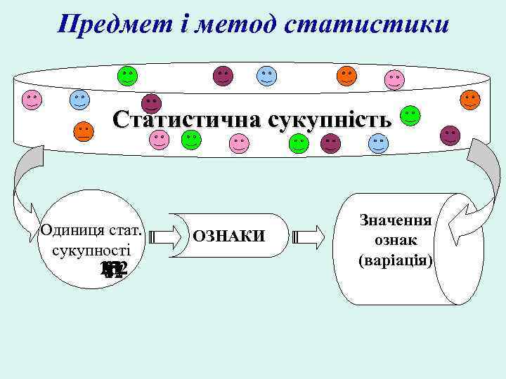 Предмет і метод статистики Статистична сукупність Одиниця стат. сукупності 102 25 31 87 12