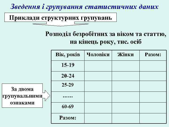 Зведення і групування статистичних даних Приклади структурних групувань Розподіл безробітних за віком та статтю,