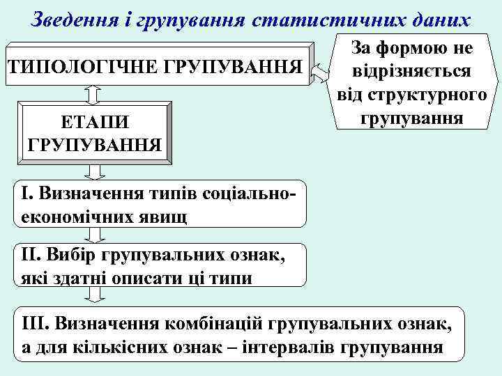 Зведення і групування статистичних даних ТИПОЛОГІЧНЕ ГРУПУВАННЯ ЕТАПИ ГРУПУВАННЯ За формою не відрізняється від