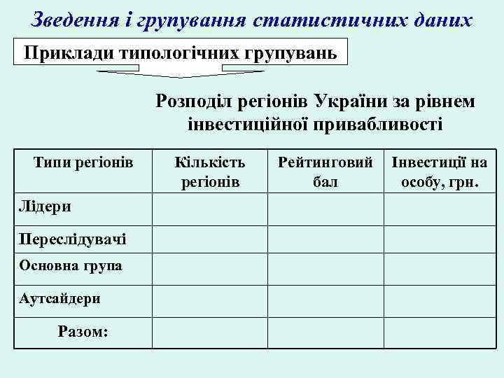 Зведення і групування статистичних даних Приклади типологічних групувань Розподіл регіонів України за рівнем інвестиційної