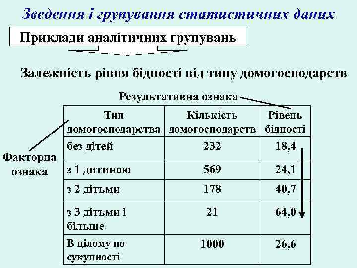 Зведення і групування статистичних даних Приклади аналітичних групувань Залежність рівня бідності від типу домогосподарств