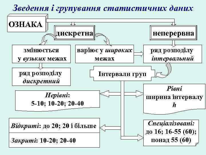 Зведення і групування статистичних даних ОЗНАКА дискретна змінюється у вузьких межах варіює у широких