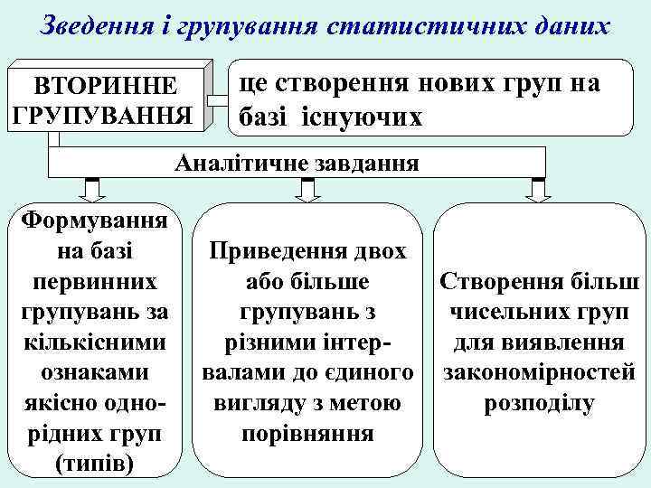 Зведення і групування статистичних даних ВТОРИННЕ ГРУПУВАННЯ це створення нових груп на базі існуючих