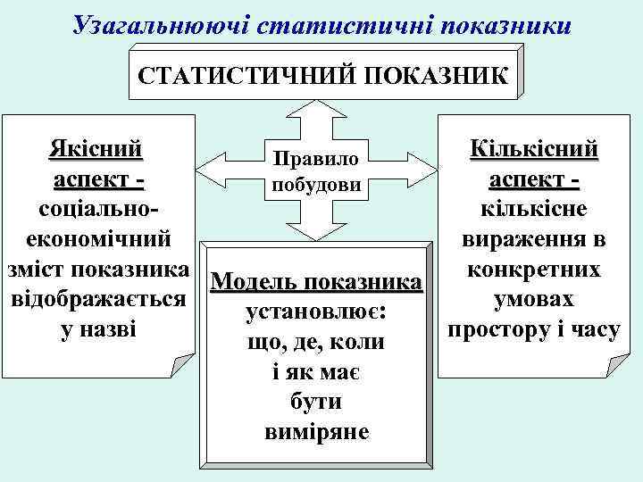 Узагальнюючі статистичні показники СТАТИСТИЧНИЙ ПОКАЗНИК Якісний Кількісний Правило аспект побудови соціальнокількісне економічний вираження в