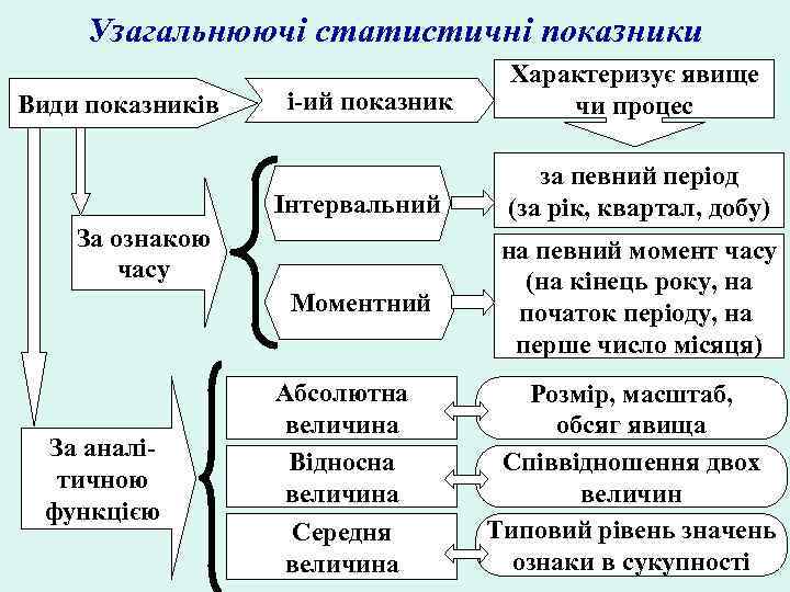 Узагальнюючі статистичні показники Види показників і-ий показник Характеризує явище чи процес Інтервальний за певний