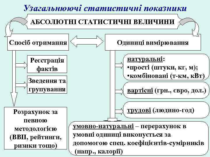 Узагальнюючі статистичні показники АБСОЛЮТНІ СТАТИСТИЧНІ ВЕЛИЧИНИ Спосіб отримання Реєстрація фактів Зведення та групування Розрахунок