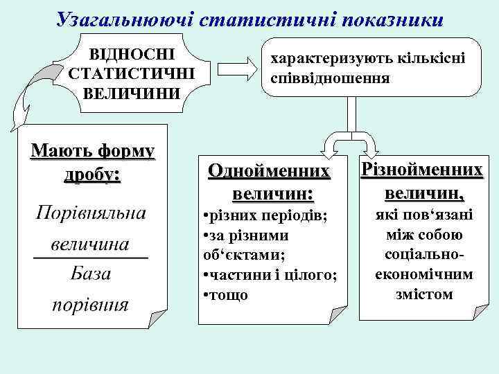 Узагальнюючі статистичні показники ВІДНОСНІ СТАТИСТИЧНІ ВЕЛИЧИНИ Мають форму дробу: характеризують кількісні співвідношення Однойменних величин: