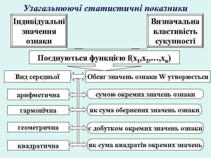 Узагальнюючі статистичні показники Індивідуальні значення ознаки Визначальна властивість сукупності Поєднуються функцією f(x 1, x