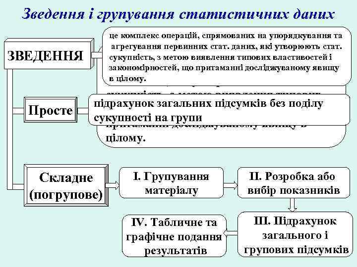 Зведення і групування статистичних даних це комплекс операцій, спрямованих на упорядкування та агрегування первинних