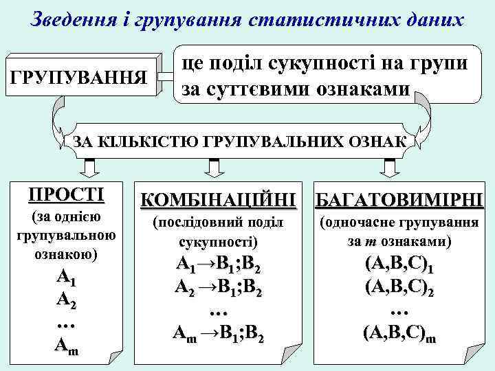 Зведення і групування статистичних даних ГРУПУВАННЯ це поділ сукупності на групи за суттєвими ознаками