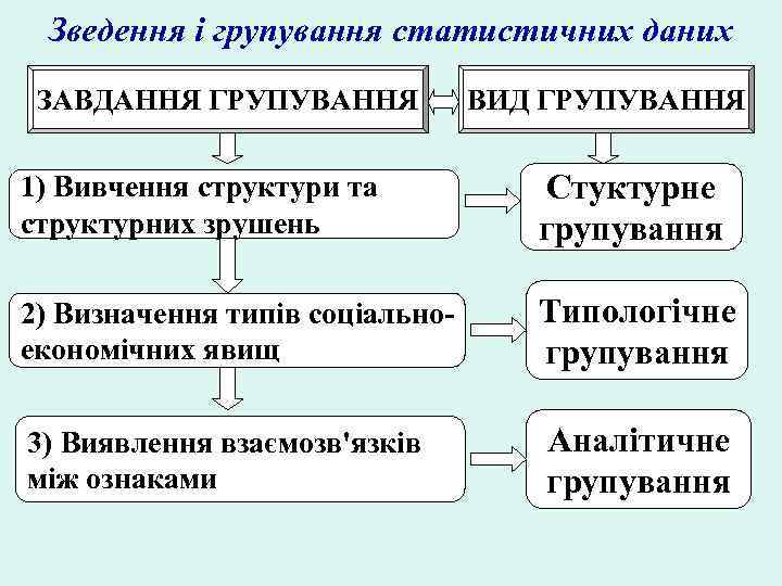 Зведення і групування статистичних даних ЗАВДАННЯ ГРУПУВАННЯ ВИД ГРУПУВАННЯ 1) Вивчення структури та структурних