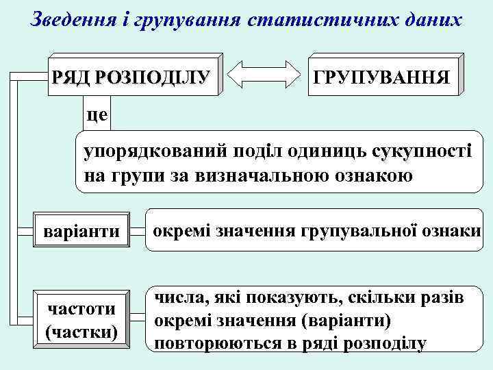 Зведення і групування статистичних даних РЯД РОЗПОДІЛУ ГРУПУВАННЯ це упорядкований поділ одиниць сукупності на