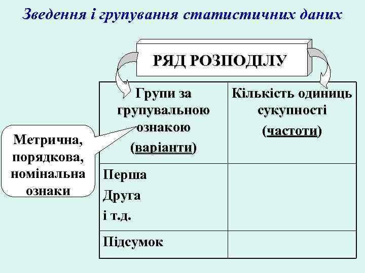 Зведення і групування статистичних даних РЯД РОЗПОДІЛУ Метрична, порядкова, номінальна ознаки Групи за групувальною