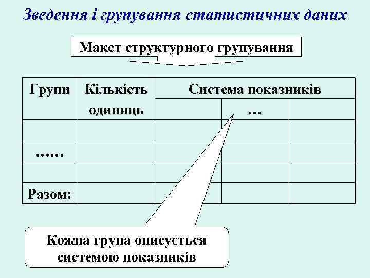 Зведення і групування статистичних даних Макет структурного групування Групи Кількість одиниць Система показників …