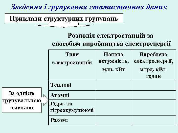 Зведення і групування статистичних даних Приклади структурних групувань Розподіл електростанцій за способом виробництва електроенергії