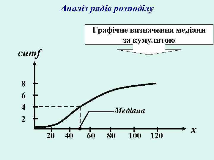 Аналіз рядів розподілу Графічне визначення медіани за кумулятою cumf 8 6 4 2 Медіана