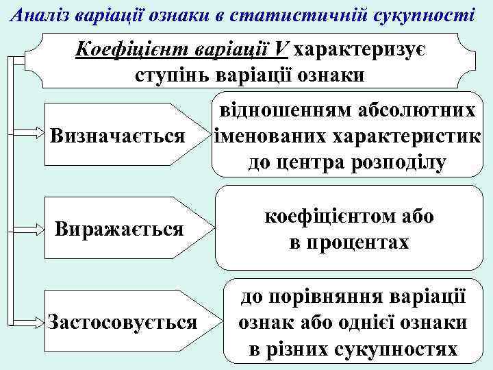 Аналіз варіації ознаки в статистичній сукупності Коефіцієнт варіації V характеризує ступінь варіації ознаки Визначається