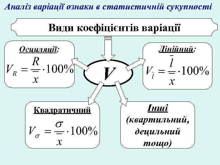 Аналіз варіації ознаки в статистичній сукупності Види коефіцієнтів варіації Лінійний: Осциляції: V Квадратичний Інші