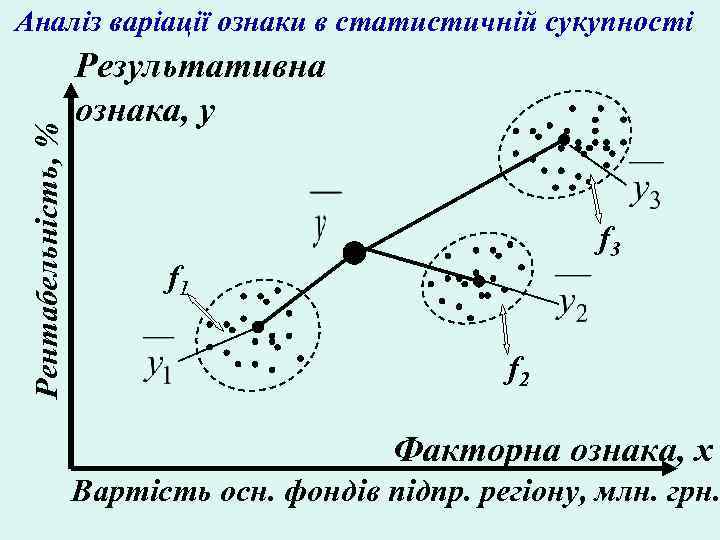 Рентабельність, % Аналіз варіації ознаки в статистичній сукупності Результативна ознака, y f 3 f