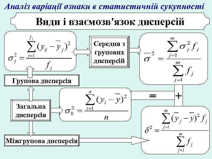 Аналіз варіації ознаки в статистичній сукупності Види і взаємозв'язок дисперсій Середня з групових дисперсій