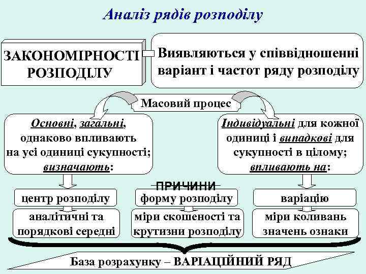 Аналіз рядів розподілу Виявляються у співвідношенні варіант і частот ряду розподілу ЗАКОНОМІРНОСТІ РОЗПОДІЛУ Масовий