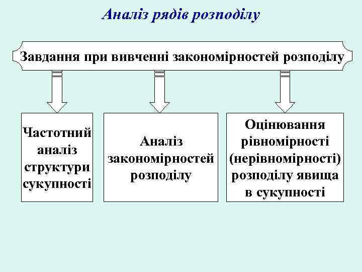 Аналіз рядів розподілу Завдання при вивченні закономірностей розподілу Частотний аналіз структури сукупності Аналіз закономірностей