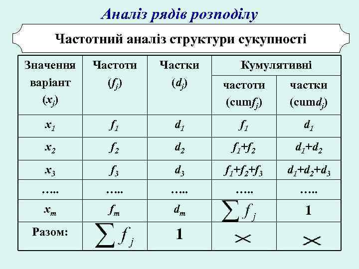 Аналіз рядів розподілу Частотний аналіз структури сукупності Значення варіант (xj) Частоти (fj) Частки (dj)