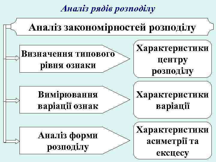 Аналіз рядів розподілу Аналіз закономірностей розподілу Визначення типового рівня ознаки Характеристики центру розподілу Вимірювання