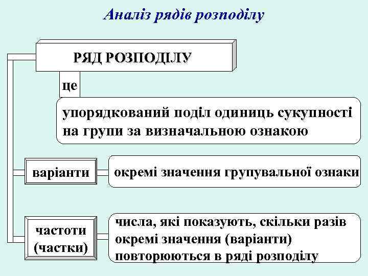 Аналіз рядів розподілу РЯД РОЗПОДІЛУ це упорядкований поділ одиниць сукупності на групи за визначальною
