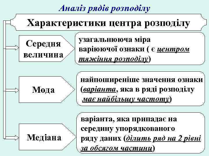 Аналіз рядів розподілу Характеристики центра розподілу Середня величина Мода Медіана узагальнююча міра варіюючої ознаки