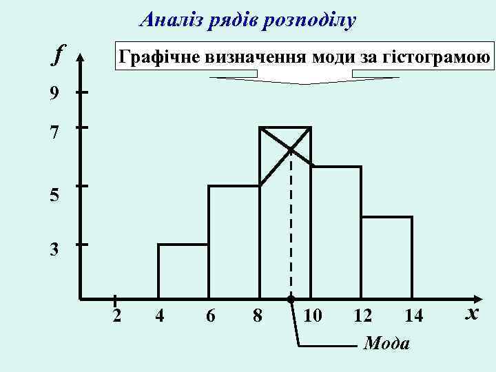 Аналіз рядів розподілу f Графічне визначення моди за гістограмою 9 7 5 3 2