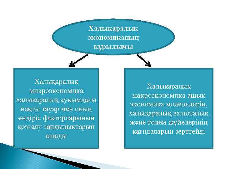 Халықаралық экономиканың құрылымы Халықаралық микроэкономика халықаралық ауқымдағы нақты тауар мен оның өндіріс факторларының қозғалу